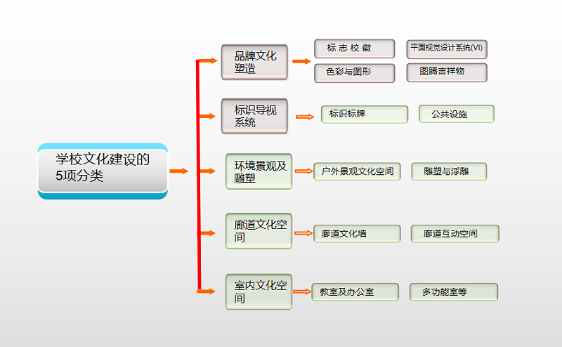 學(xué)校文化建設(shè)內(nèi)容龐雜著實(shí)傷腦筋，5項(xiàng)分類輕松搞定